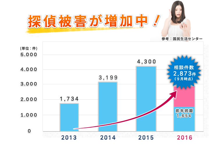 探偵被害が増加中